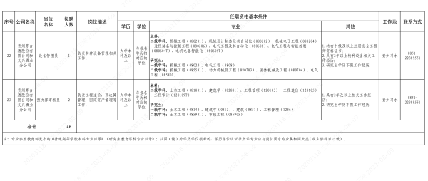 茅台集团专业人才引进岗位表（第五批）-5(1)